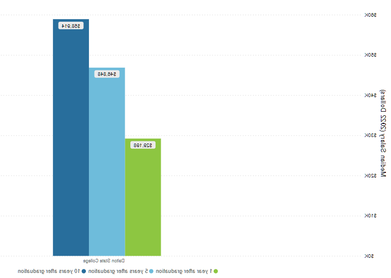 Graduation income